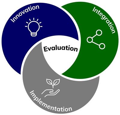 Cross-cutting concepts to transform agricultural research